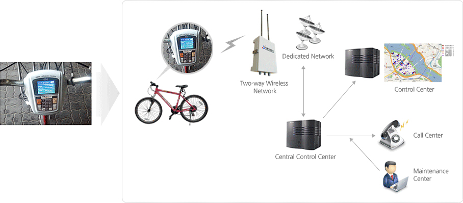 Public Bike Remote Monitoring System ( City of Seoul )
